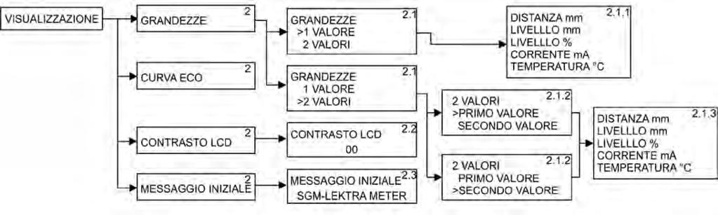 6.1.2 Menù VISUALIZZAZIONE METER - Configurazione avanzata 6.1.3 Menù DIAGNOSTICA 6.