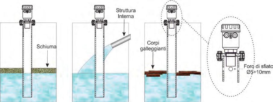 2.3.4 Installazione in tubo METER - Installazione meccanica Fattori di disturbo che possano influenzare la misura di livello in liquidi, come per esempio: - presenza di schiuma sulla superficie del