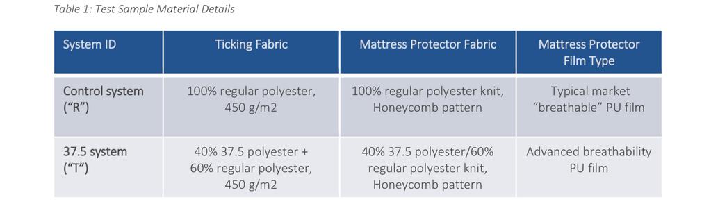 Test Design I prodotti sono stati disposti come segue nell ordine dal basso verso l alto: Materasso (costante per entrambi i casi di test) Fibra materasso (controllo o versione 37,5): il tessuto è