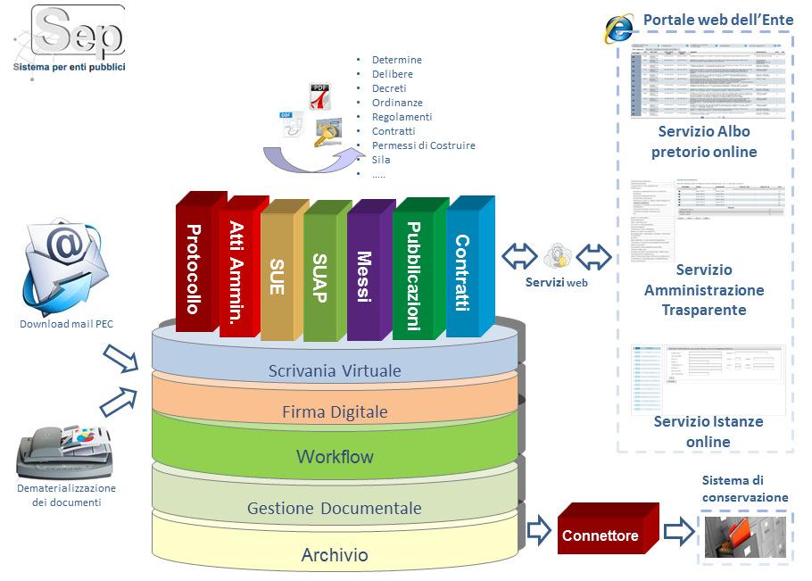 SEP - Sistema per Enti Pubblici è la suite applicativa dedicata alle attività di gestione della Pubblica Amministrazione di PARSEC 3.26.
