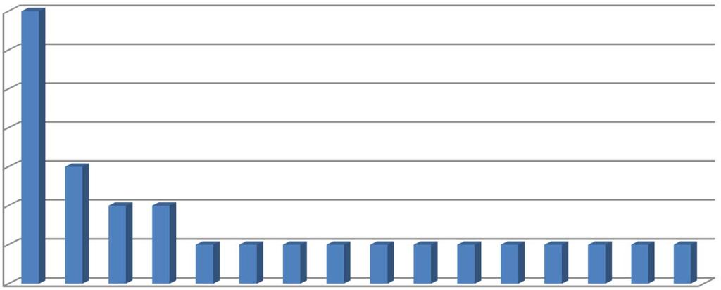 Casi di morte sul lavoro di lavoratori stranieri per zona d'italia Zona Regioni % sul totale dei casi di morte sul lavoro di lavoratori stranieri n casi Nordovest Lombardia, Piemonte, Valle d'aosta,