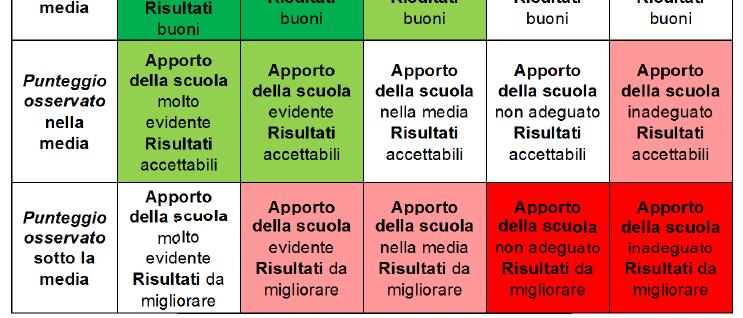 scuola rispetto agli esiti delle prove INVALSI, mentre il PUNTEGGIO