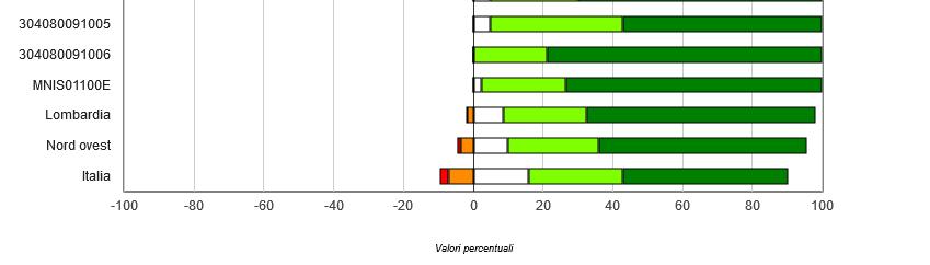 Livello 1 : punteggio <= 75% della media nazionale delle risposte esatte Livello 2 : 75% < punteggio <= 95% della media nazionale Livello 3 : 95% < punteggio <=