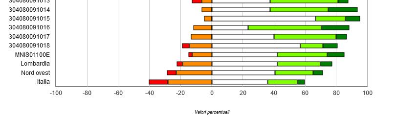 Livello 1 : punteggio <= 75% della media nazionale delle risposte esatte Livello 2 : 75% < punteggio <= 95% della media nazionale Livello 3 : 95% < punteggio <=