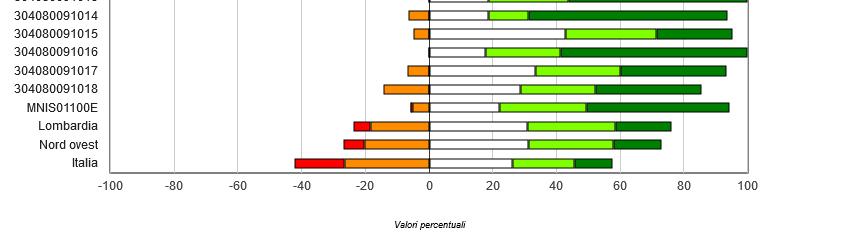 Livello 1 : punteggio <= 75% della media nazionale delle risposte esatte Livello 2 : 75% < punteggio <= 95% della media nazionale Livello 3 : 95% < punteggio <=