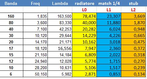 End fed ½ lambda monobanda TNX IZ2PZH Home page per l immagine Filo elettrico 1,5 mmq Regola il ROS Connettore coax Cavo coassiale rg