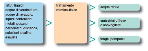 Il centro è autorizzato anche all attività di miscelazione di svariate tipologie di rifiuti al fine di omogeneizzare i rifiuti destinati ai successivi trattamenti e di consentire, quindi, la