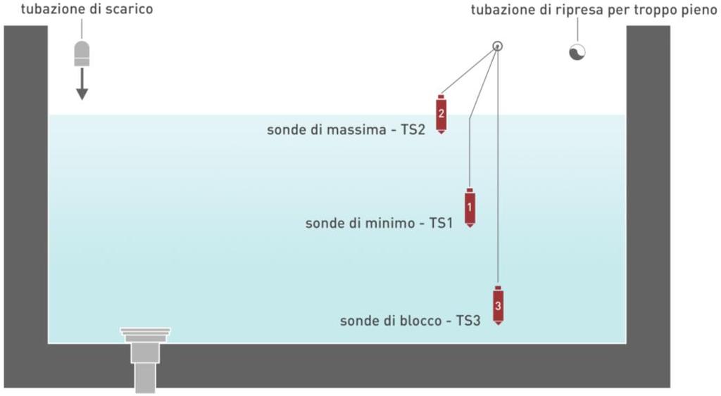 MANUALE d USO e PROGRAMMAZIONE pag. 11 di 20 Fig. 8 Diagramma per il corretto posizionamento delle sonde di livello Comando Fari E possibile definire il tipo di comportamento dell ingresso: N.O. o N.