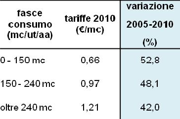 ATI 3 e 4: quota variabile per uso domestico residente applicata ai servizi di DEPURAZIONE e FOGNATURA: valori in euro correnti e variazioni percentuali (2005-2010) tariffe 2010 ( /mc) variazione