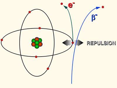 Ionizzazione per particelle alfa Particella