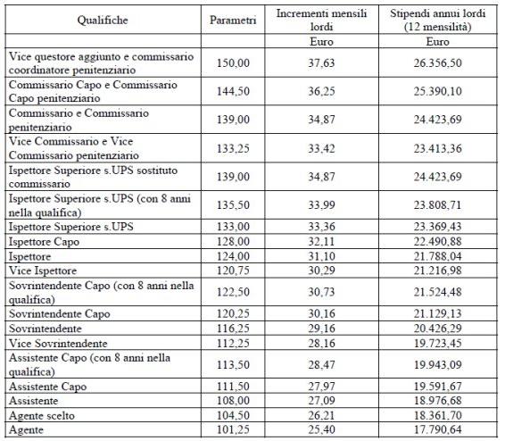 3. A decorrere dal 1 ottobre 2017 fermo restando il valore del punto parametrale di cui al comma 2, il trattamento stipendiale del personale delle Forze di polizia ad ordinamento civile, tenuto conto