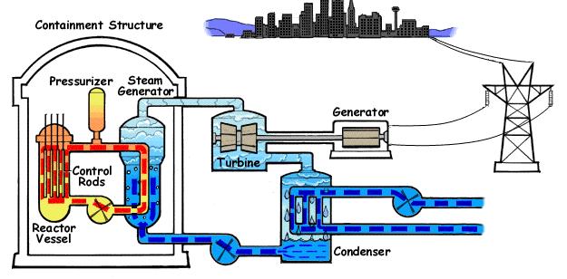 REATTORI A CICLO INDIRETTO: Il fluido termovettore che asporta il calore dal nocciolo del reattore cede il calore