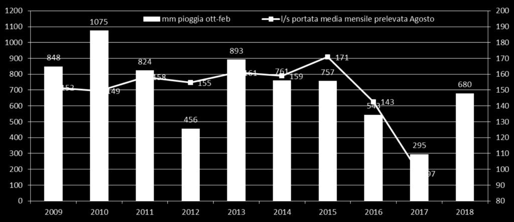 DATI PLUVIOMETRICI E PORTATE MONTI LEPINI La sorgente di Fiumicello a servizio dei comuni di Priverno, Prossedi, Maenza, Roccagorga, Villa S. Stefano, Giuliano di R., Roccasecca dei V.