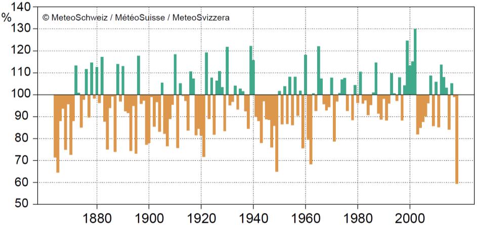 MeteoSvizzera Bollettino del clima anno 2018 6 norma 1981 2010. Il primato precedente apparteneva al 2006, quando a Lugano si registrò una temperatura media autunnale di 1.