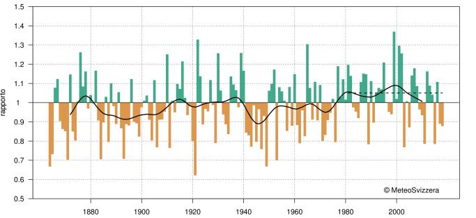 I valori sopra la media sono indicati in rosso, quelli al di sotto in blu. La curva nera mostra l andamento della temperatura mediato su 20 anni.