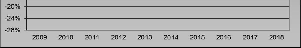 4 Rendimenti annui Tavola II.5 Rendimento medio annuo composto Periodo Comp Benchmark 3 anni (2016-2018) n.d. 0,67% 5 anni (2014-2018) n.d. 1,41% 10 anni (2009-2018) n.d. 2,67% Tavola II.