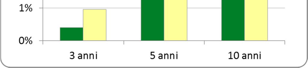 non contabilizzati nell andamento del benchmark Comparto DYNAMIC Data di