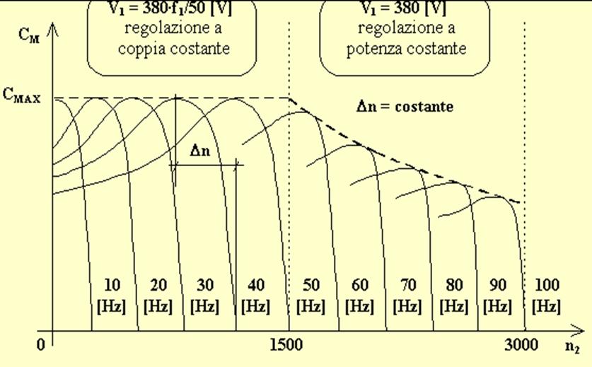 ELETTRONICA DI POTENZA Evoluzione dei dispositivi elettronici di commutazione INVERTER TRIFASE Utilizzando contemporaneamente un chopper e un inverter trifase è possibile controllare un motore