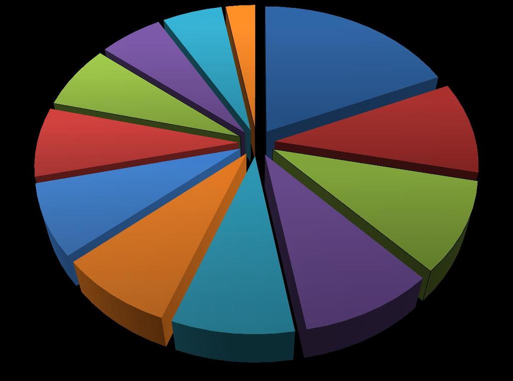 STRANIERI/4 DELLA COSTA D'AVORIO 6% ECUADOREGNA 7% Indice di natalità 2015 Percentuale di nati per