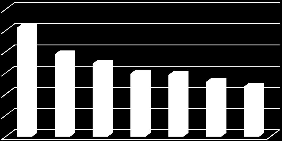 FAMIGLIE/1 Ampiezza media delle famiglie (numero di componenti) 5,1 3,9 3,4 3,0 2,9 2,6 2,4 Incidenza di anziani soli 19,7 21,4 1951 1961 1971 1981 1991 2001