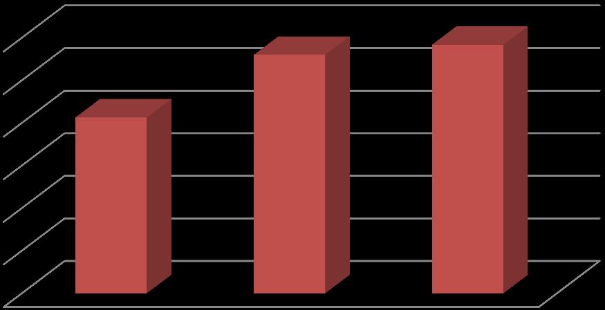 LAVORO/3 Tasso di occupazione straniera 56,0 58,4 41,3 Tasso di occupazione straniera: Rapporto percentuale fra