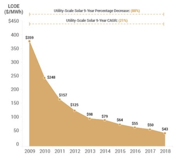 Costi di generazione rinnovabili: continua ed inarrestabile riduzione costi di generazione per solare FV ed eolico FV: -85% Vs costi del 2005 (!