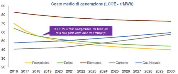 obiettivi della Renewable Energy Directive II Riduzione costi storage: -50/ -60% negli ultimi 5 anni trend simile a fotovoltaico pur senza incentivi Digital IoT Gestione