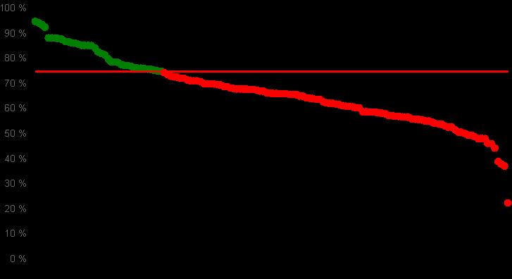 Tasso di risposta. Numero moduli con percentuale del tasso di risposta inferiore al 75%: 105 (72.