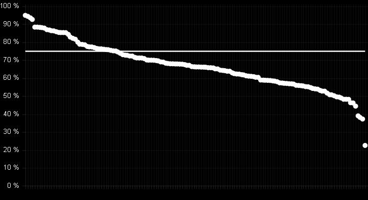 08%) Percentuale di non astenuti inferiore al 75% Percentuale di non astenuti inferiore al 75% e con meno di 5 schede