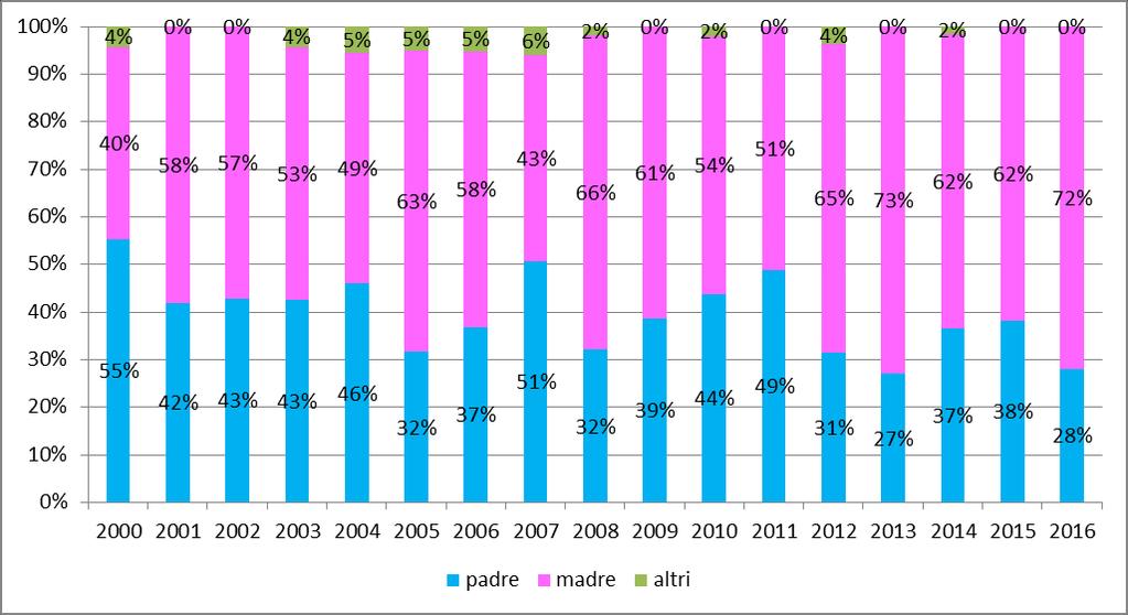 Centrale italiana negli anni dal 2000 al 2016,