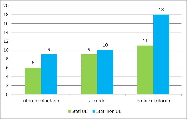 (in mesi) dalla data della