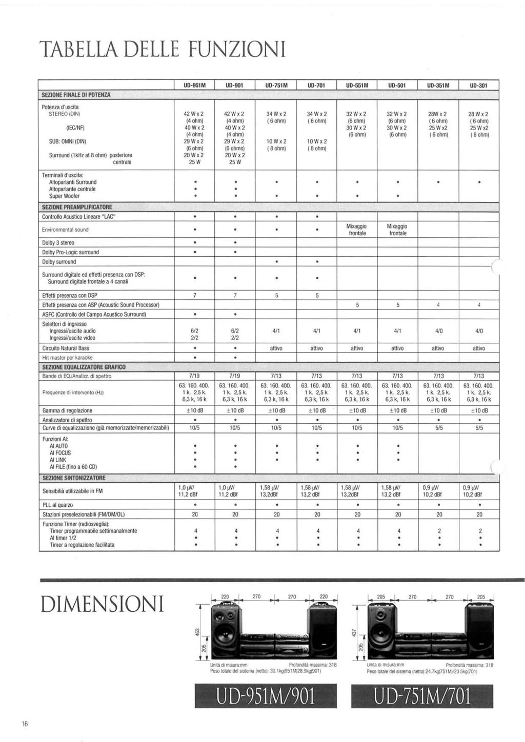 TABELLA DELLE F U N Z I O N I SEZIONE FINALE DI POTENZA UD-951M UD-901 UD-751M UD-701 UD-551M UD-501 UD-351M UD-301 Potenza d'uscita STEREO (DIN) 42Wx2 42Wx2 34Wx2 34Wx2 32Wx2 32Wx2 28Wx2 28Wx2 (4