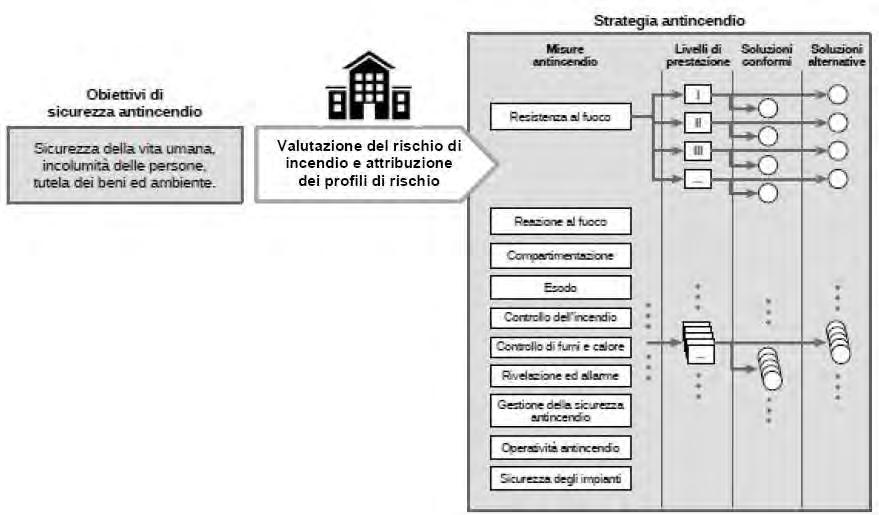 3. Per ogni misura antincendio, il progettista può attribuire livelli di prestazione differenti da quelli proposti nel presente documento.