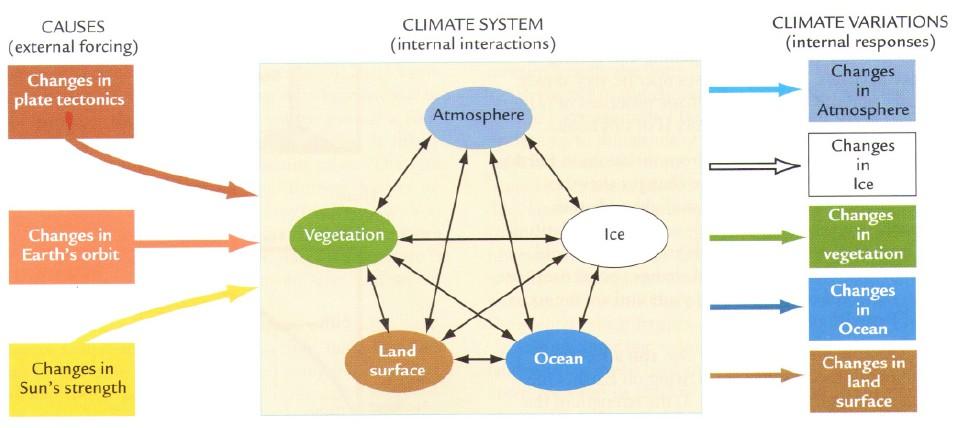Il sistema clima Una visione più ampia che tiene conto delle interazioni tra
