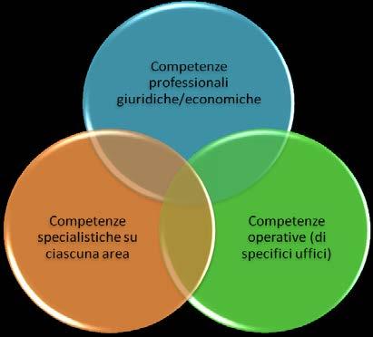 Figura n. 1 fonte Cittalia Si ricorda da ultimo che le responsabilità del RPC sono definite dall'art. 1, 12, 13 14 della legge n.