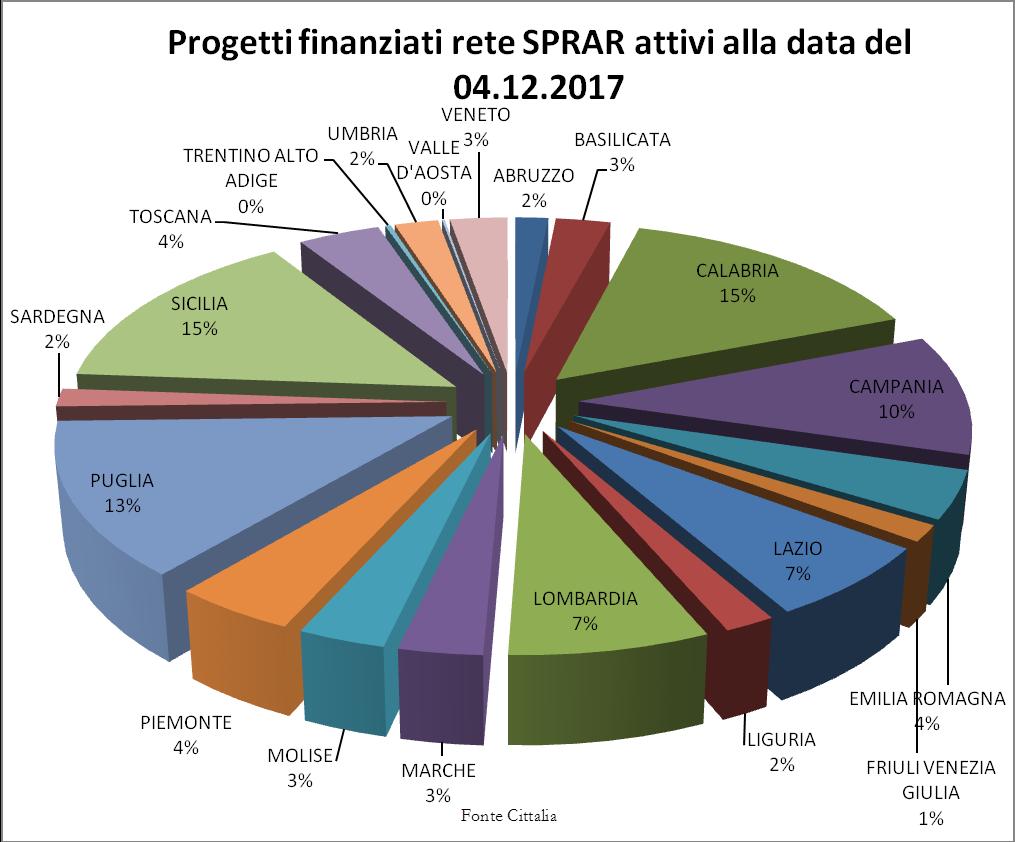 I processi di analisi, valutazione e rendicontazione dei progetti SPRAR sono in continua evoluzione; i progetti rete SPRAR finanziati, attivi alla data del 04.12.2017, sono n.