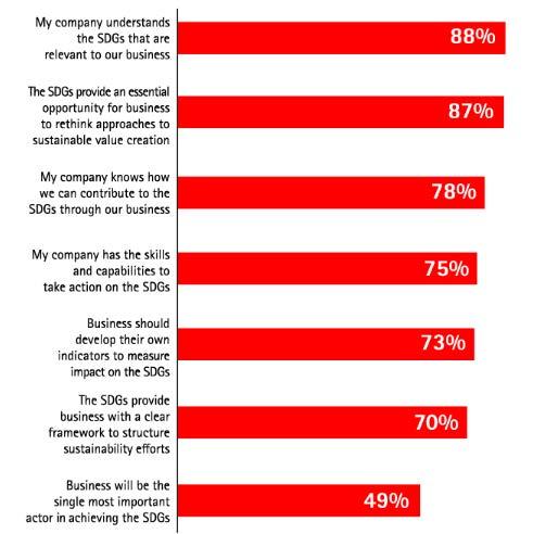 Indagine Global Compact - Accenture La mia impresa conosce gli SDGs Gli SDGs rappresentano un opportunità essenziale per ripensare