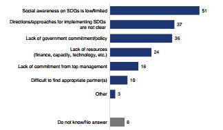 Mancanza di impegno del top management Difficoltà a trovare partner Altro Ci sono forti ragioni per integrare gli SDGs