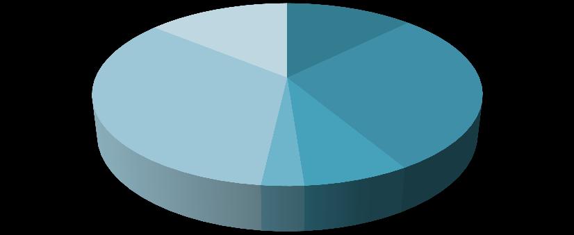 Imperiale 2,6% Salento 35,3% Gargano e Daunia 29,6% Magna Grecia, Murgia e