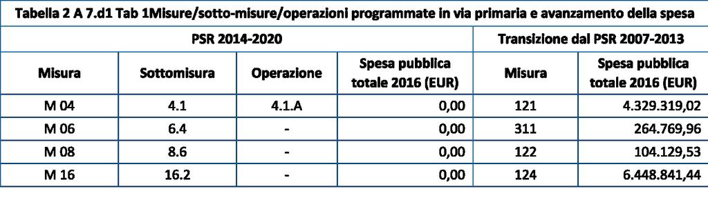 7.d1) Elenco di misure che contribuiscono all'as Misure/sotto-misure/operazioni programmate in via primaria Misura M04 Sottomisura 4.1; operazione 4.1 A; Misura M06 Sottomisura 6.