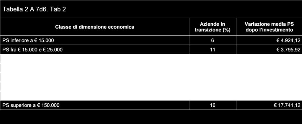 a) Conclusione / Raccomandazione 1 Conclusione: Gli interventi oggetto di analisi, portati in transizione dalla scorsa programmazione, vanno a consolidare un processo in corso di ristrutturazione e