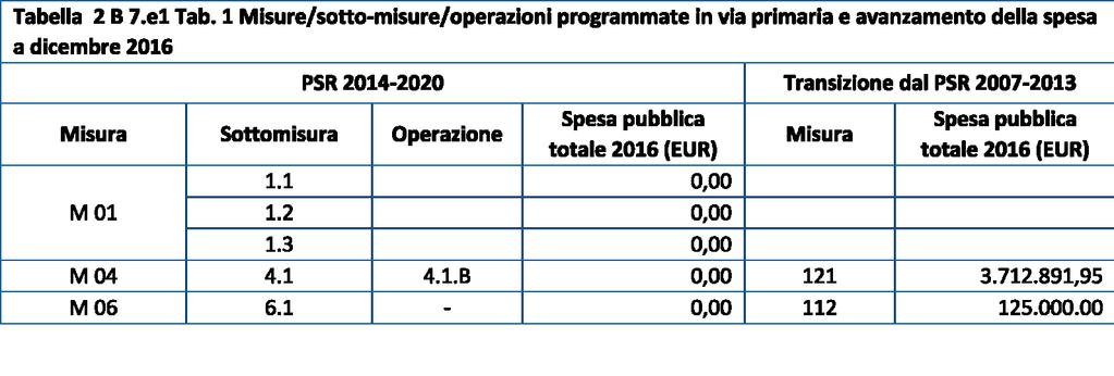 7.e1) Elenco di misure che contribuiscono all'as Misure/sotto-misure/operazioni programmate in via primaria e avanzamento della spesa Misura 01- Sottomisura 1.1; 1.2; 1.3 Misura M04 Sottomisura 4.