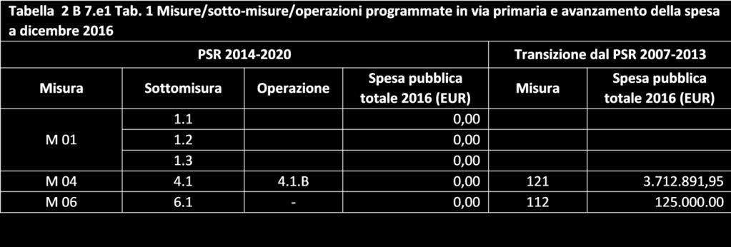 1, programmata nella focus area 3A, oltre alla misura 19 (6B) per quanto riguarda misure dei GAL. Misure da attivare. La tabella 2 B 7.