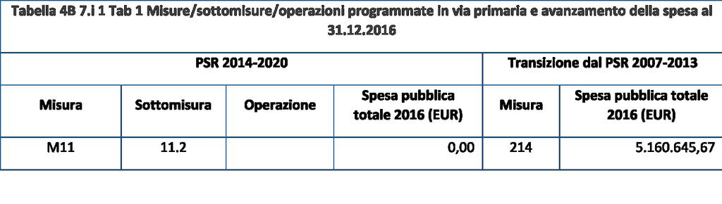 7.i1) Elenco di misure che contribuiscono all'as Misure/sottomisure/operazioni programmate in via primaria M 11 -Sottomisura 11.