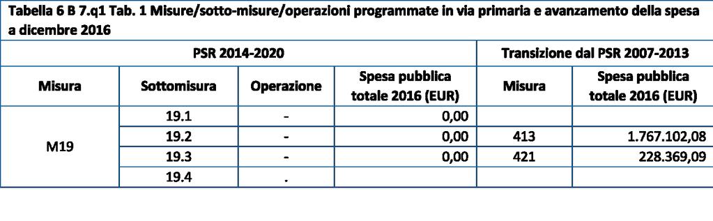 7.q1) Elenco di misure che contribuiscono all'as Misura 19_ Sottomisura 19.1; 19.2; 19.3; 19.4 La tabella 6 B 7.