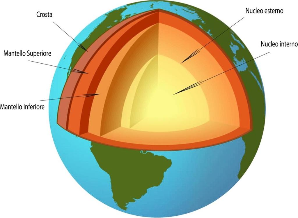 Gli studi hanno permesso di scoprire che la Terra racchiude al suo interno rocce di diverse composizioni, solide e liquide che formano una serie di gusci