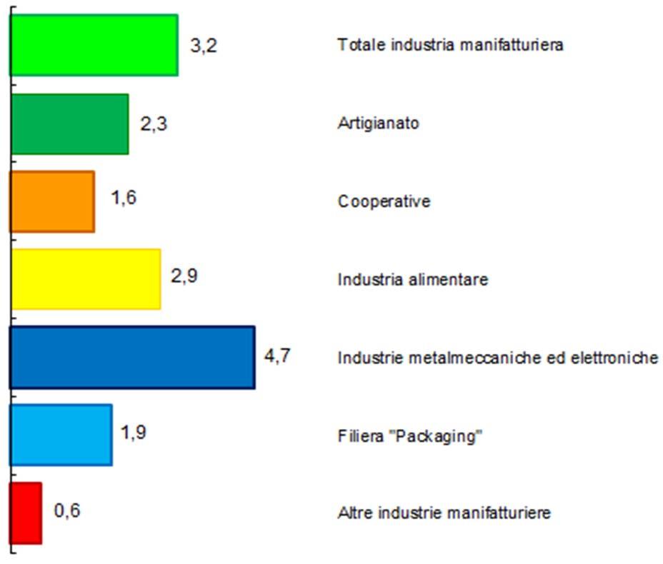 SETTORE MANIFATTURIERO - I COMPARTI PRODUTTIVI anno 2017 Variazioni tendenziali (rispetto allo stesso periodo dell anno precedente) produzione