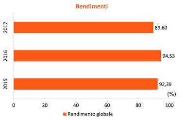 : la quantità di vapore ceduto ed i rendimenti energetici nel triennio 2015-2017 hanno subito lievi oscillazioni connesse principalmente alle