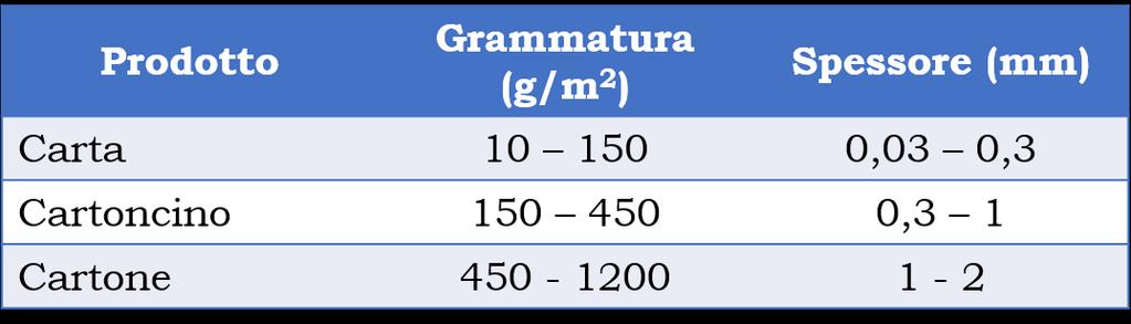 La grammatura e i tipi di carta La grammatura è il rapporto tra il peso della carta e la sua superficie, che viene espressa in grammi per metro quadrato (g/m 2 ).