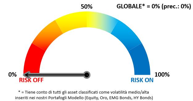 Volatilità (VIX e VSTOXX) Sempre molto elevata G10 Carry Trade Index Ribasso Forza relativa aree USA Forza relativa settori EUR Ass, Retail, Healthcare, TLC Rapporto Borse:Bonds US Equity/Bond ratio